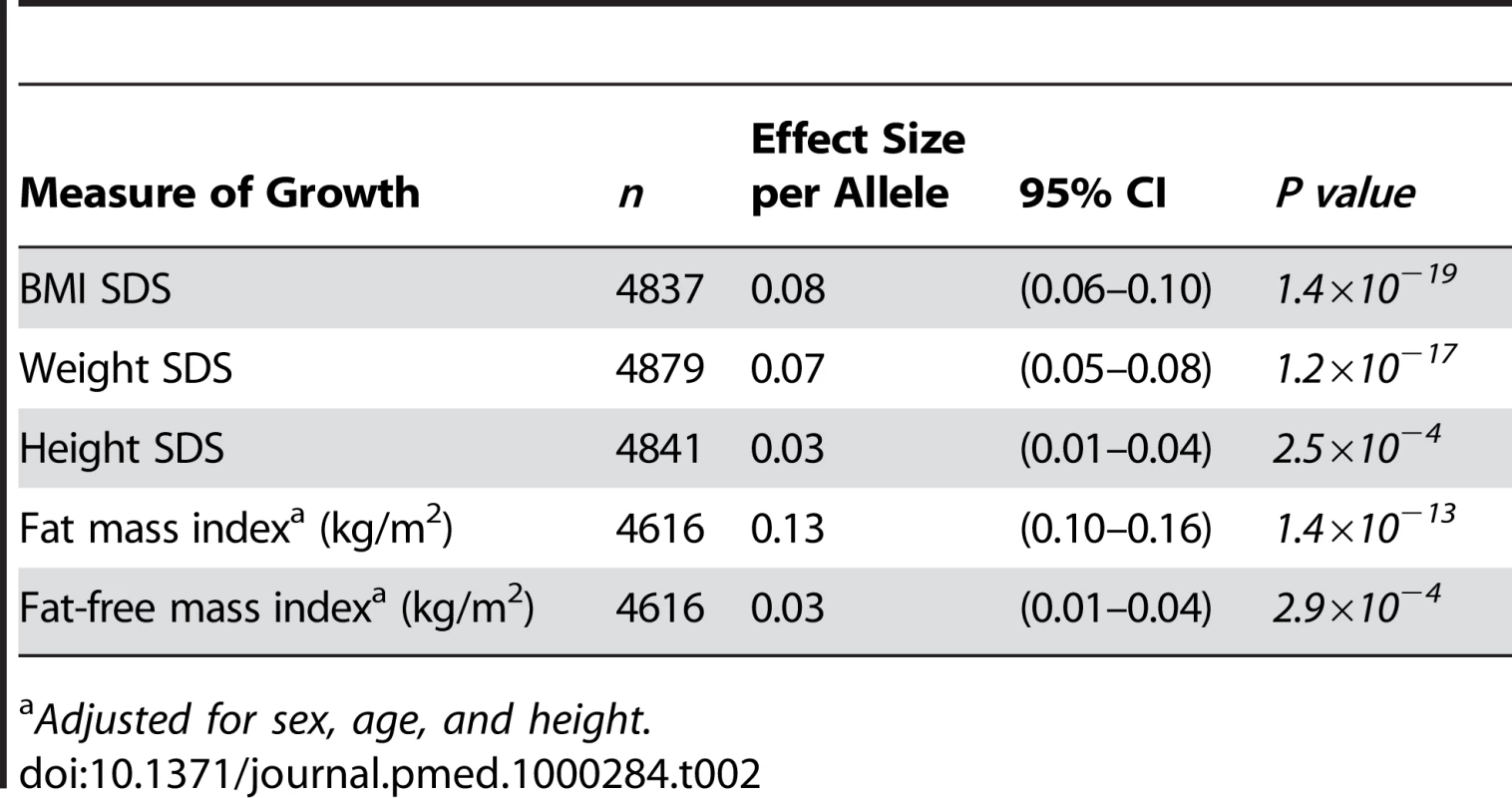 Association of the obesity-risk-allele score with measures of growth and adiposity at age 9 y.