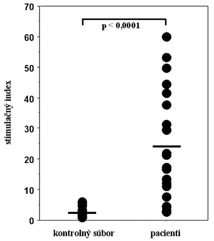 Proliferačná odpoveď mononukleárnych buniek periférnej krvi na stimuláciu niklom v súbore pacientov s kontaktnou precitlivenosťou na nikel a v kontrolnom súbore zdravých osôb. Vodorovnými čiarami sú znázornené priemerné hodnoty stimulačného indexu v oboch súboroch.
