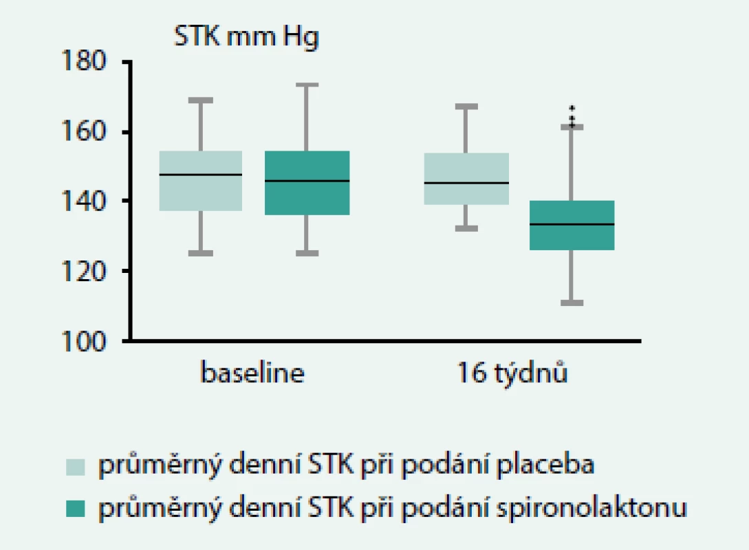 Malá dávka spironolaktonu v léčbě rezistentní hypertenze u osob s DM. Upraveno podle [15]