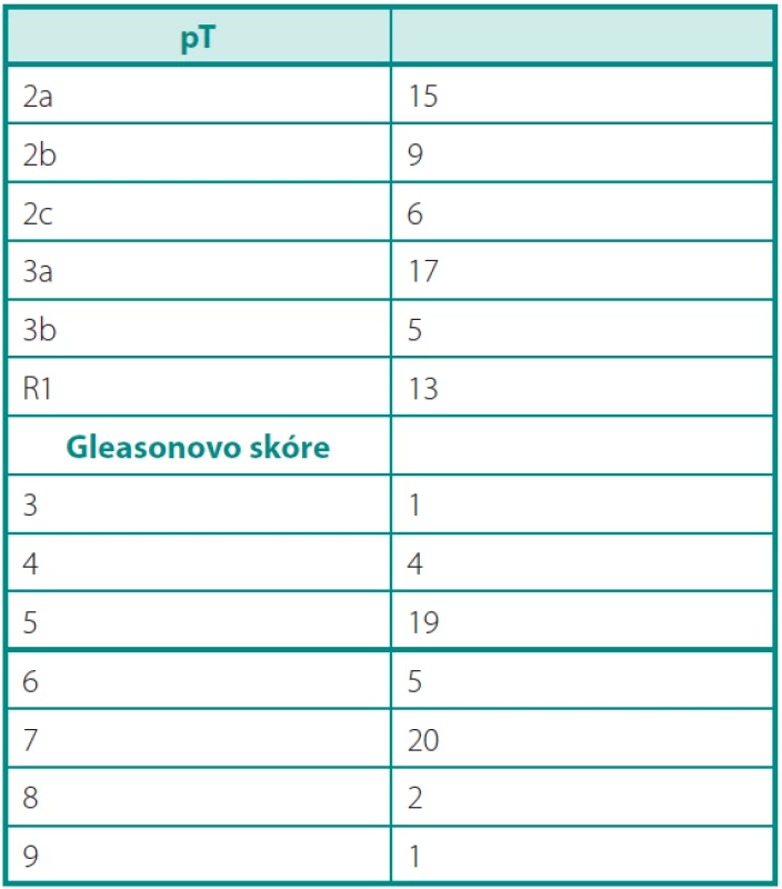 Charakteristika souboru
Table 1. Parameters of the group