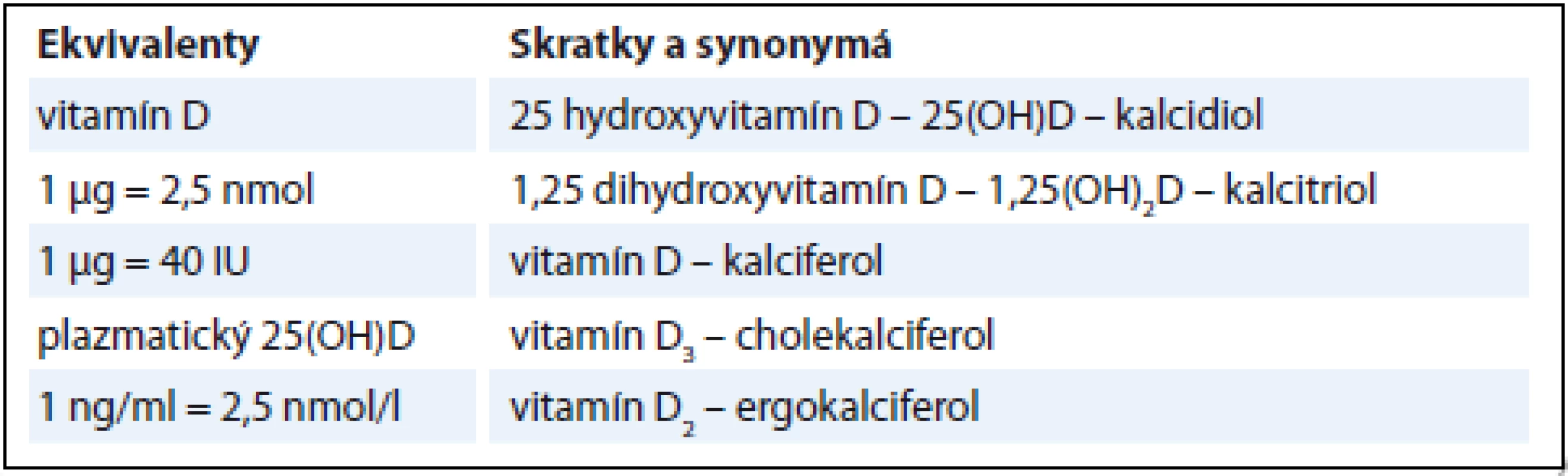 Terminológia vitamínu D, ekvivalenty, skratky a synonymá.