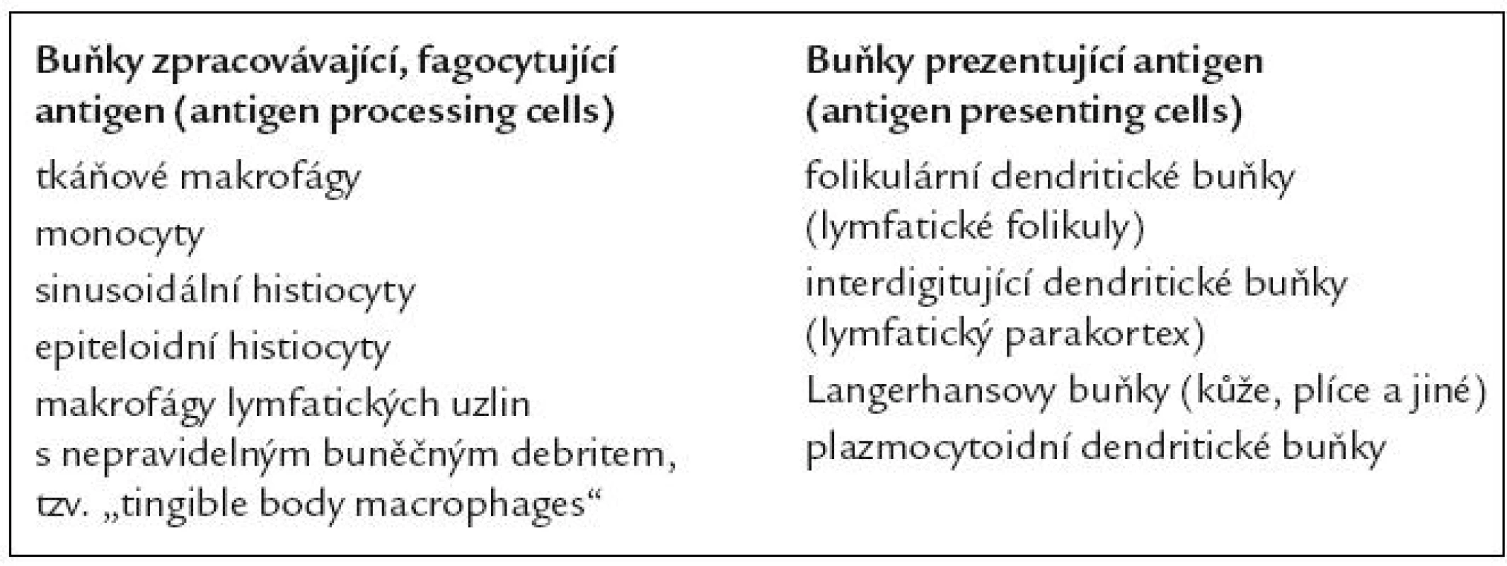 Jednotlivé typy buněk histiocytární buněčné linie.