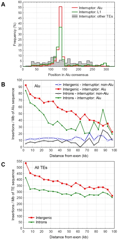 Interruption pattern of Alu repeats on autosomes.