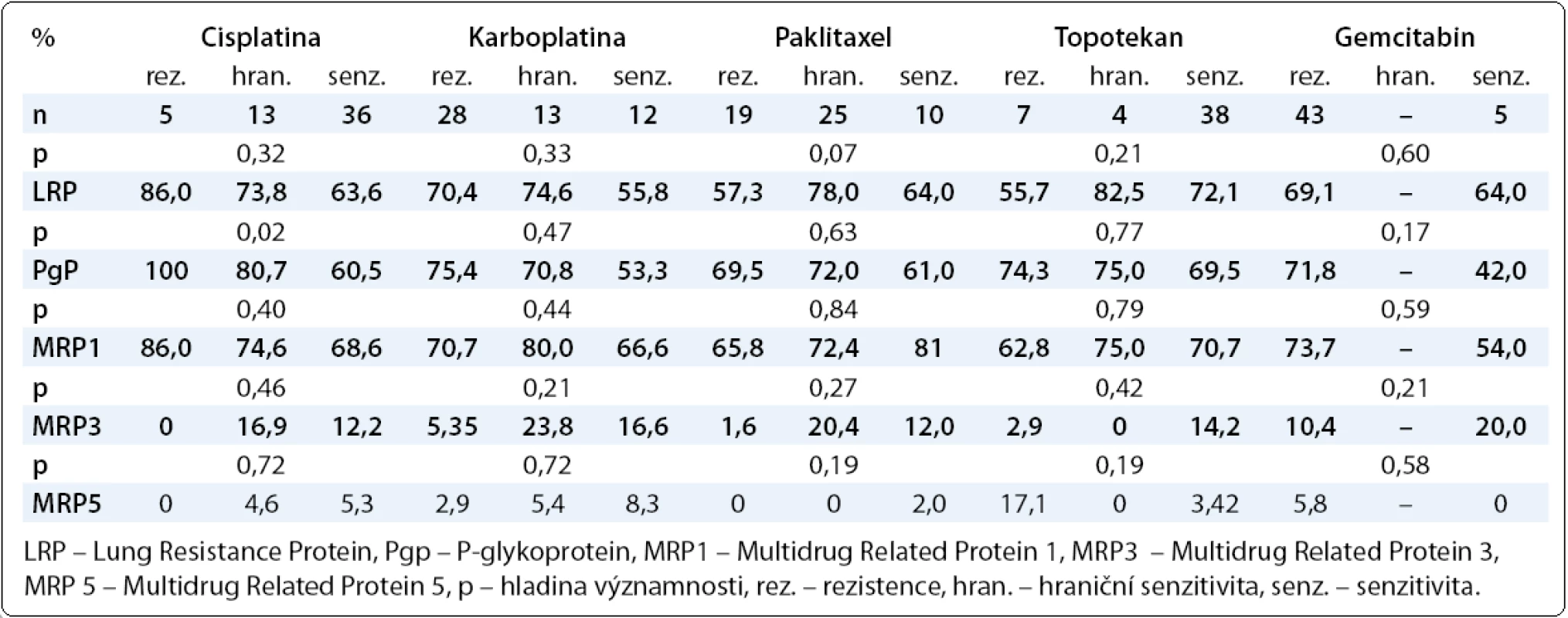 Vztah proteinů rezistence LRP, Pgp, MRP1, MRP3, MRP5 s primární hemorezistencí/chemosenzitivitou &lt;em&gt;in vitro&lt;/em&gt; stanovenou MTT testem na jednotlivá cytostatika.