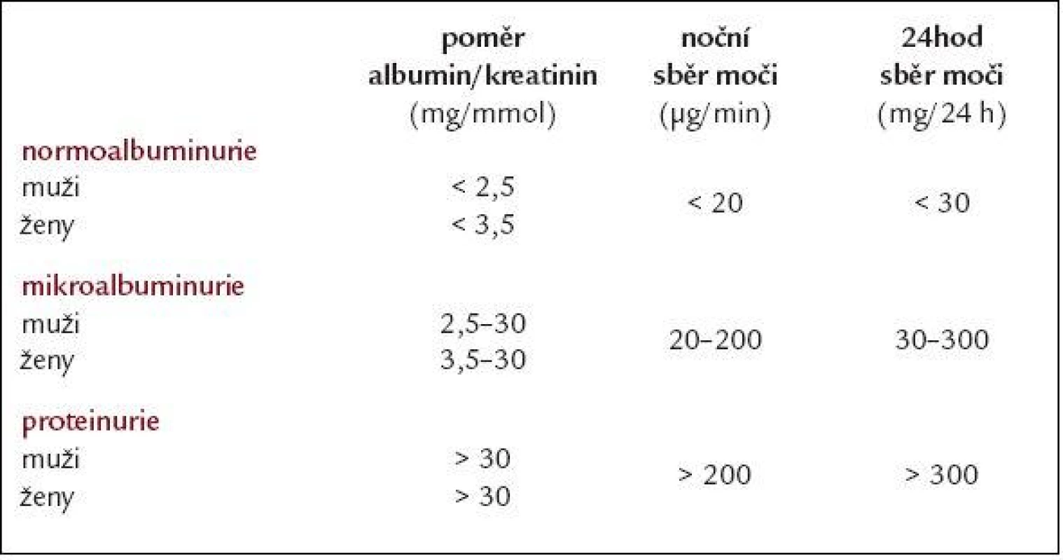 Definice abnormálního vylučování albuminu do moči [4,5].