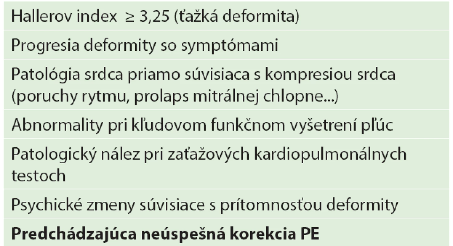 Indikačné kritéria operačnej korekcie pectus excavatum
Tab. 1. Pectus excavatum indications for repair surgery