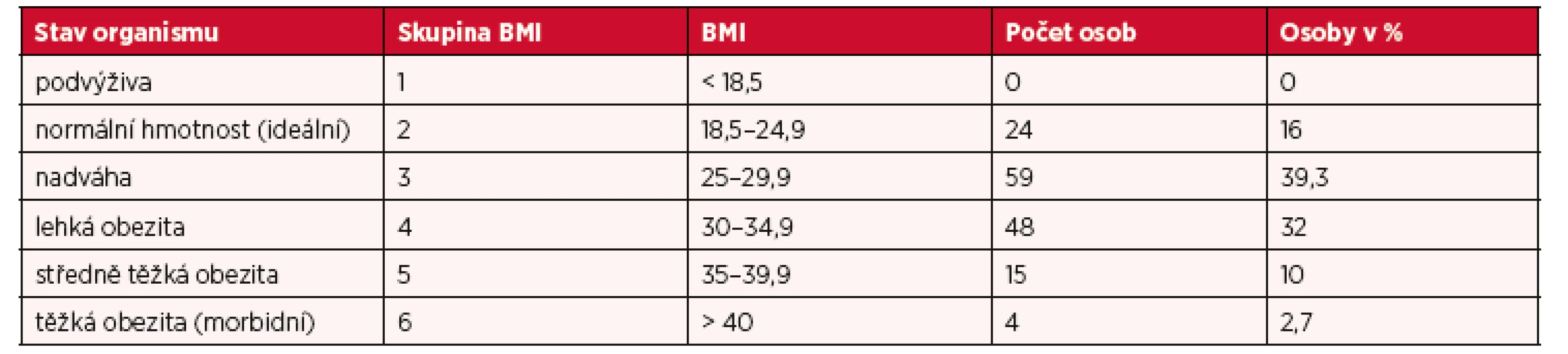 Kvalitativní i kvantitativní vyjádření BMI a přiřazená skupina BMI (Benčko)