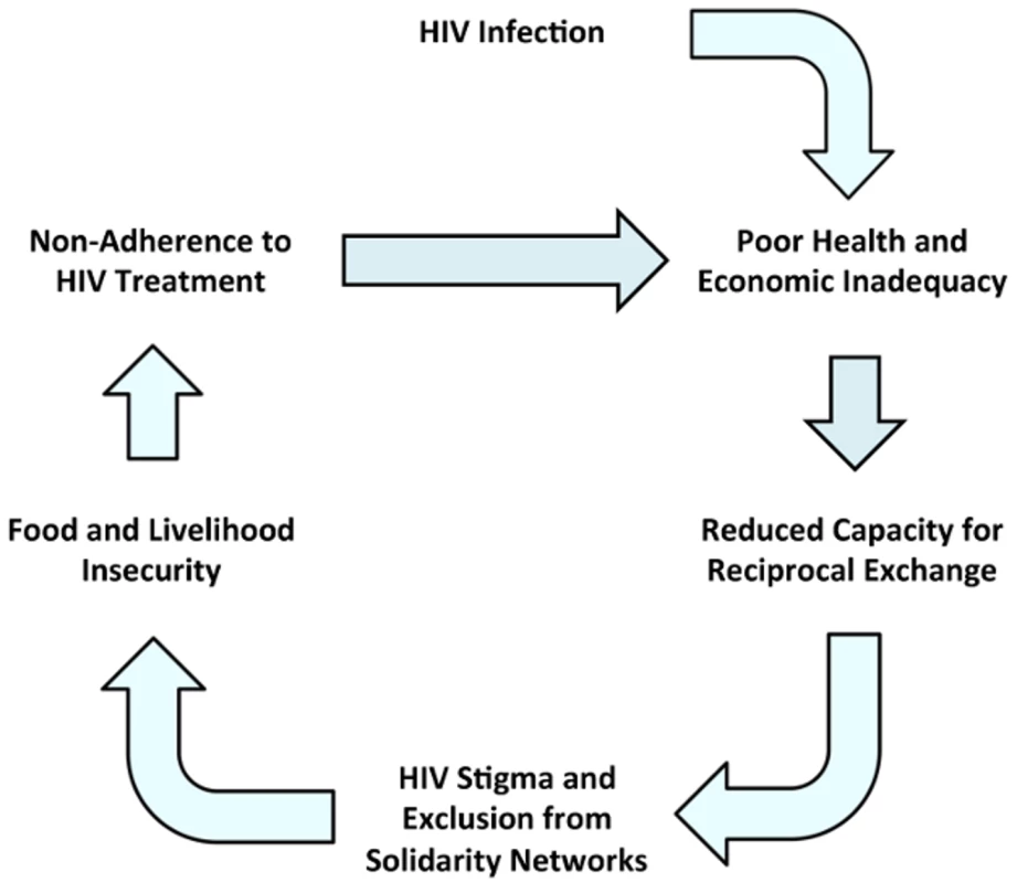 Relationships between HIV, disability, and stigma.