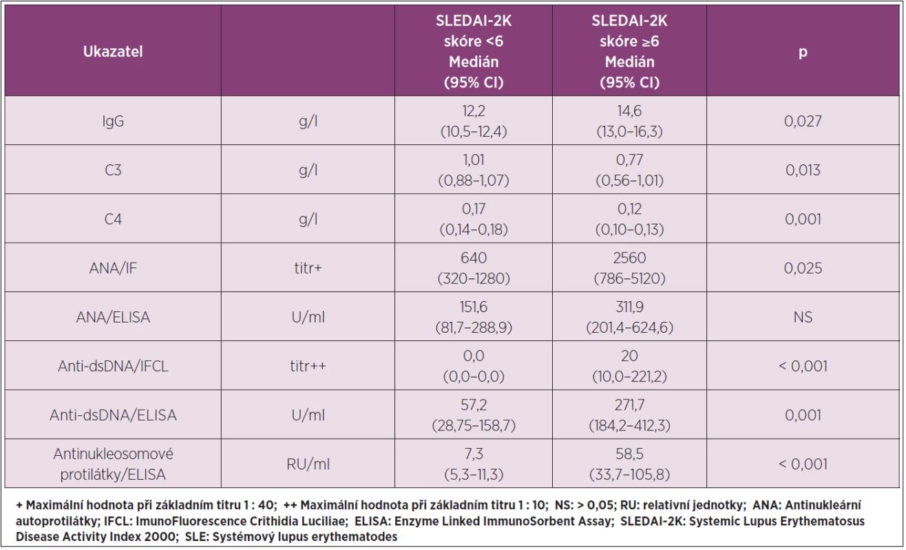Vybrané parametry imunologického profilu SLE v séru ve vztahu ke skóre SLEDAI- 2K.