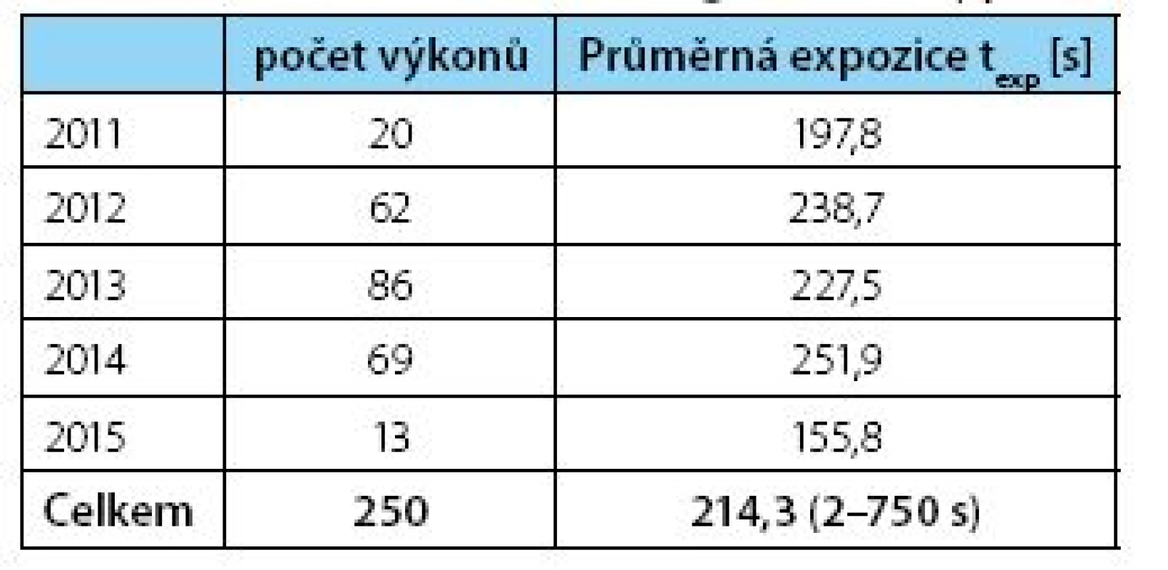 Počet PNL, průměrný čas skiaskopie
Table 3. Number of PNL, Average fluoroscopy time