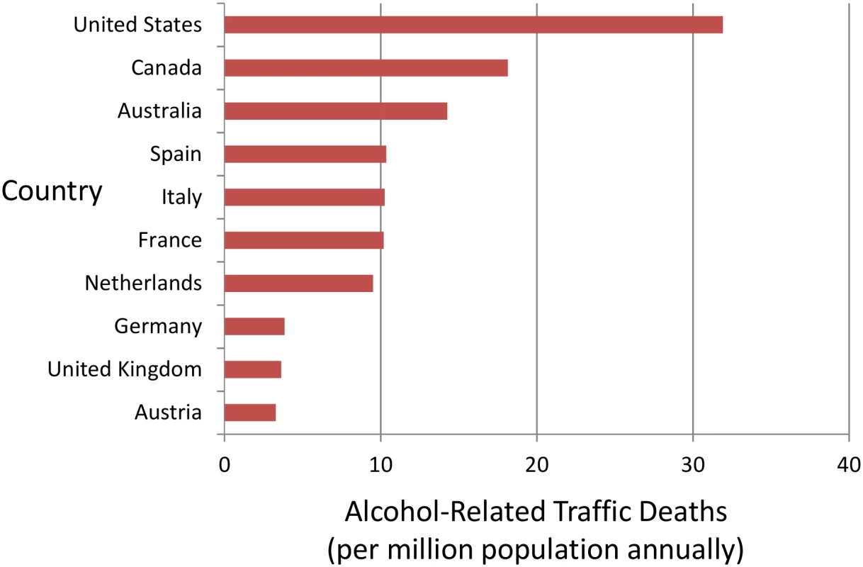 Alcohol-related traffic fatalities in the US and other countries.
