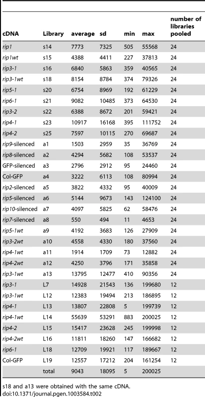 Statistics of number of reads/editing site for the 30 Illumina libraries analyzed in this study.