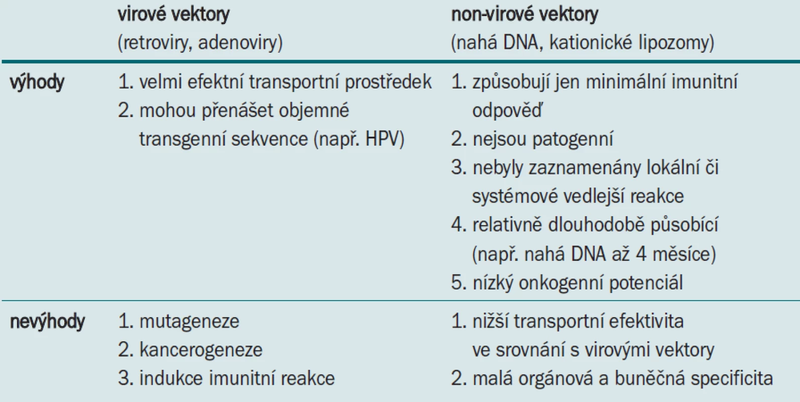 Výhody a nevýhody virových a nonvirových vektorů.