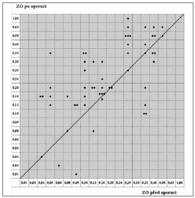 Rozptylový graf znázorňující předoperační (horizontální osa) a pooperační (vertikální osa) ZO
Vysvětlivka: ZO – zraková ostrost