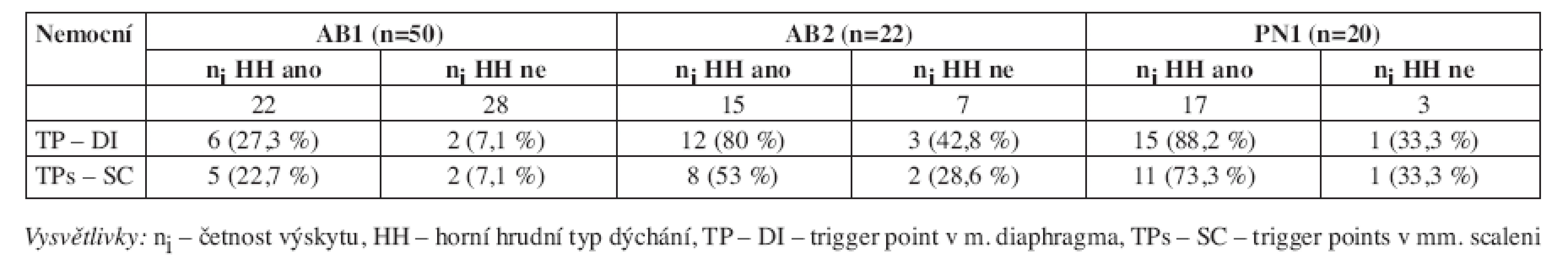 Četnost výskytu TPs v m. diaphragma a mm. scaleni u nemocných s AB a CHOPN u horního hrudního typu dýchání.