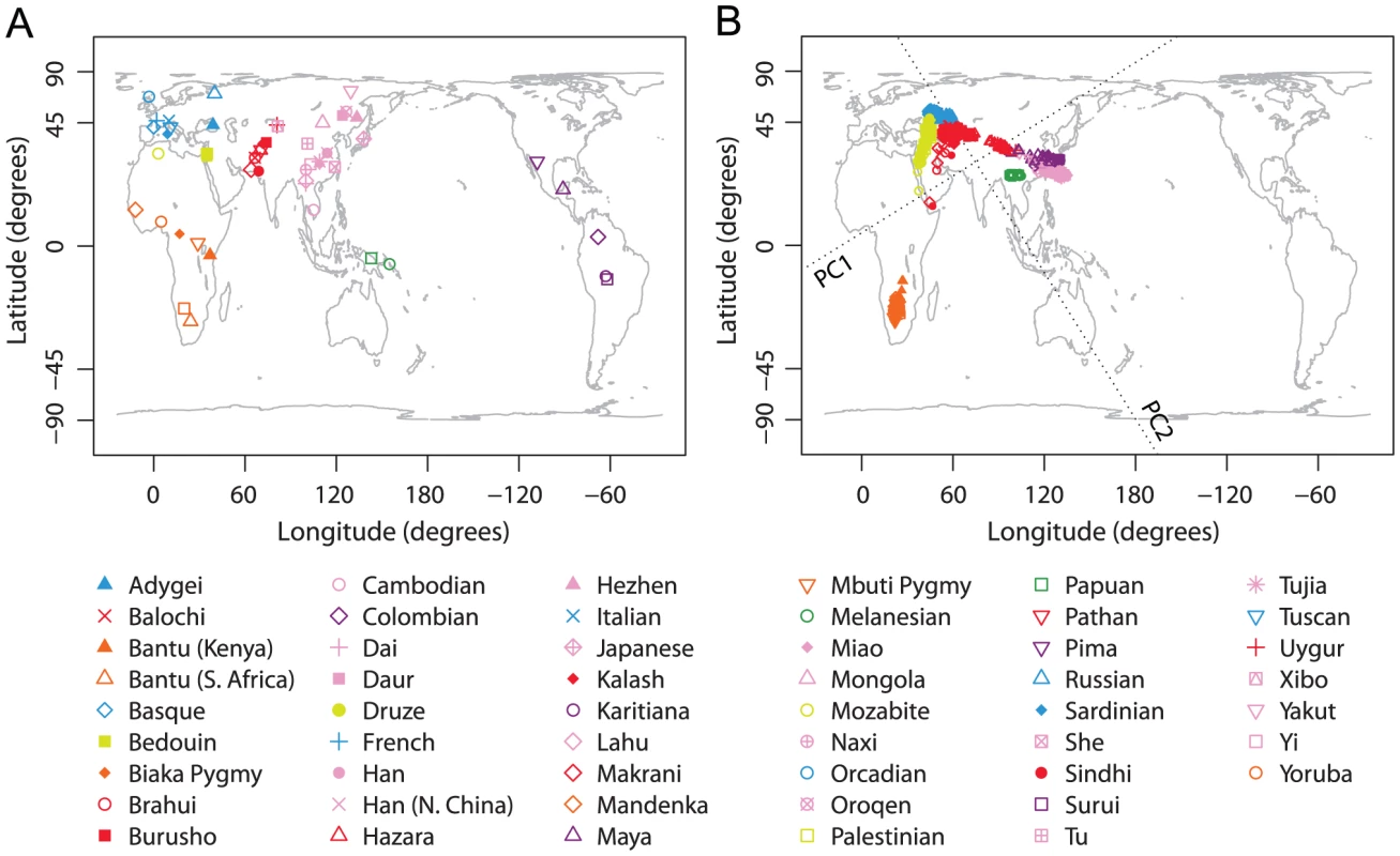 Procrustes analysis of genetic and geographic coordinates of worldwide populations.