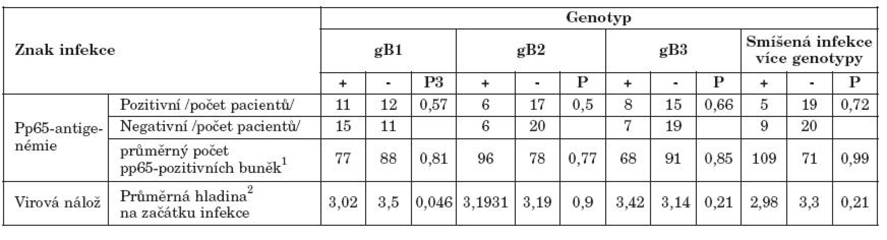 Charakteristiky cytomegalovirové infekce u pacientů s různými genotypy gB

Table 4. Characteristics of CMV infection in the patients with various gB genotypes