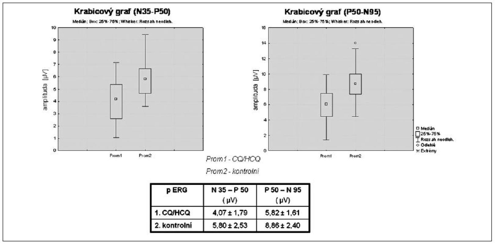 Srovnání amplitud vln N35 - P50 a P50 - N95 u P ERG mezi souborem pacientů léčených CQ/HCQ a kontrolním souborem pacientů