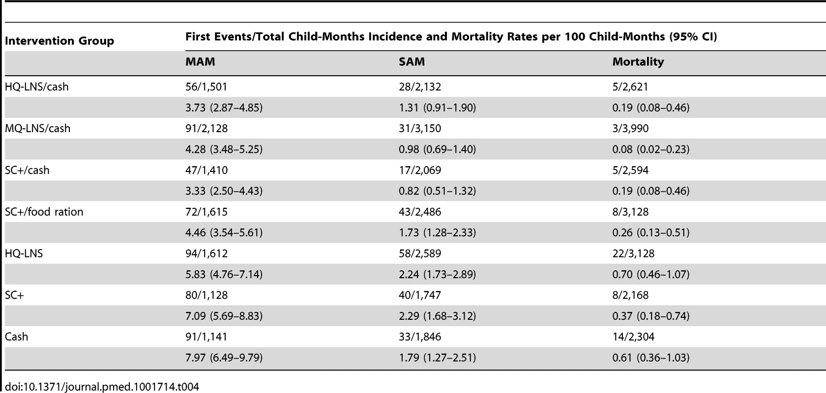 Incidence of moderate acute malnutrition and severe acute malnutrition and mortality in each intervention group, August–December 2011.