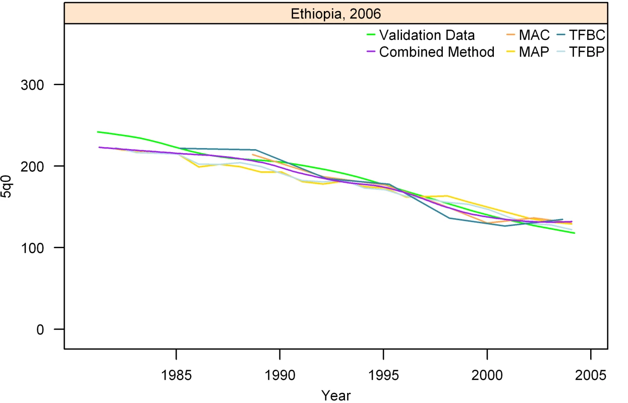 Estimates of under-five mortality generated from summary birth histories using MAP, MAC, TFBP, TFBC, and Combined method. Ethiopia, 2006.