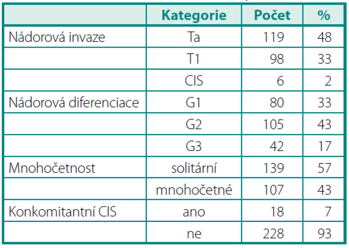 Charakteristika souboru
Table 1. Characteristics of cohort of patients