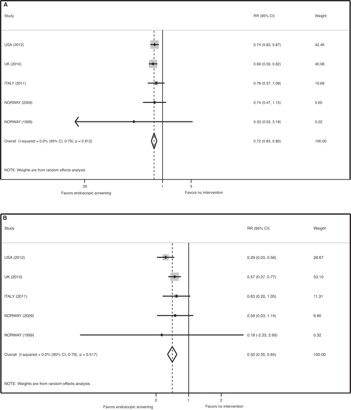 Meta-analysis of the effect of endoscopic screening on colorectal cancer mortality.