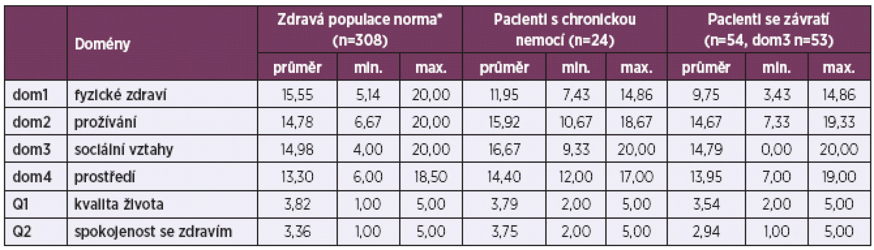 Průměrné skóry domén WHOQOL-BREF: hodnocení u sledovaných skupin pacientů a běžné populace