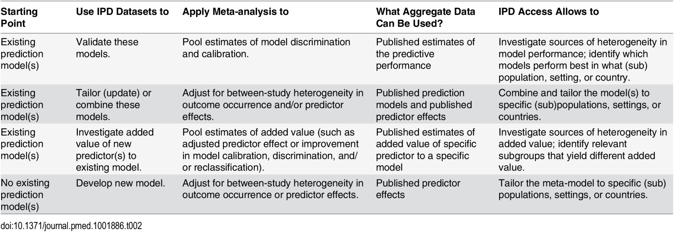 Overview of types (aims) of IPD-MAs of prediction modeling studies.