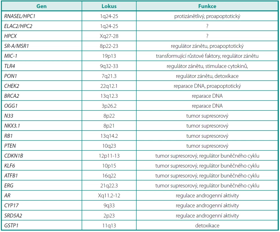 Přehled hlavních kandidátních genů pro karcinom prostaty
Table 1. Main candidate genes for prostate cancer
