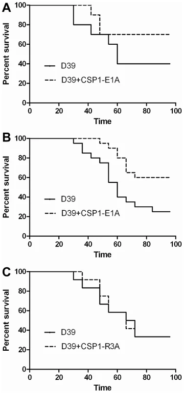 CSP1-E1A attenuates the mortality of mice infected with <i>S. pneumoniae</i>.