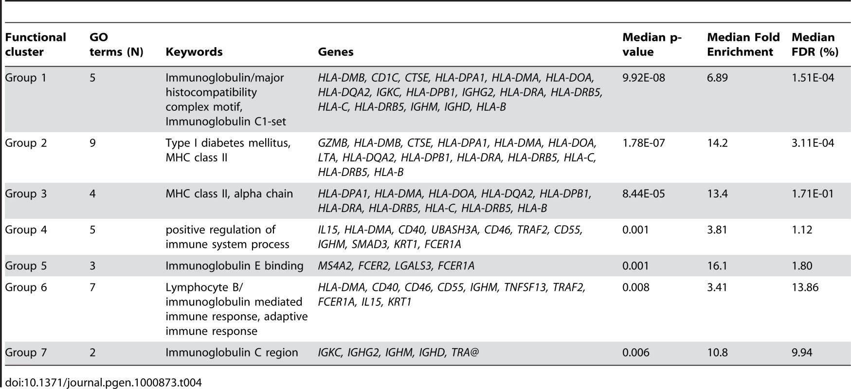 Functional enrichment of core probes associated with BMI class in gene-wise mixed linear model based on BIC criterion and filtered based on global test z-score (N = 678).