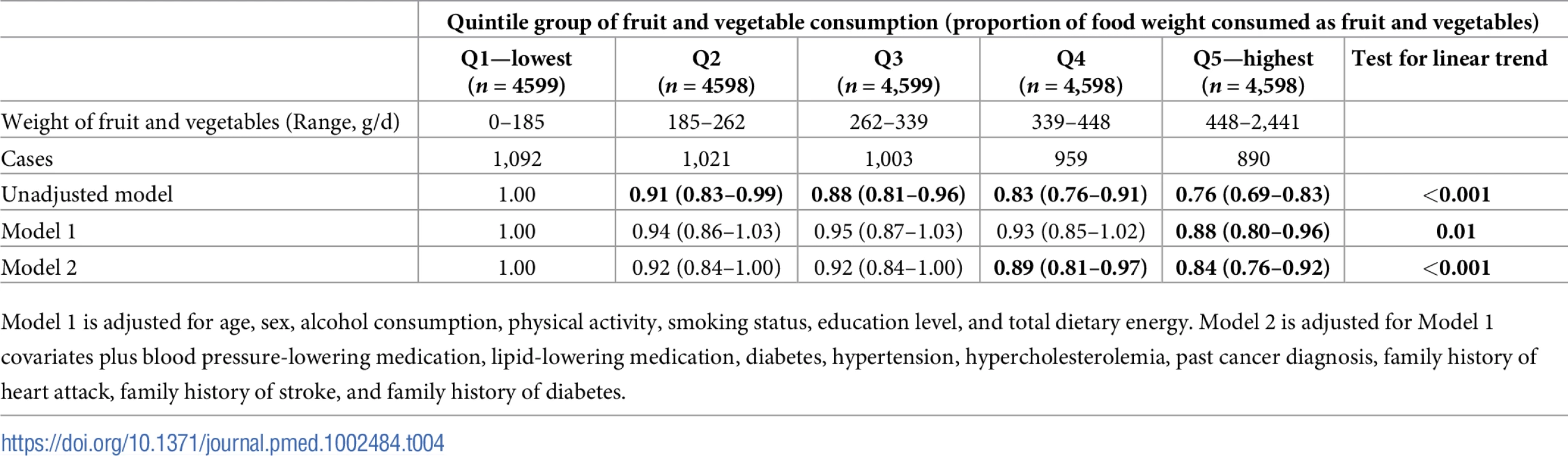 Hazard ratios of incident cardiovascular disease by quintile group of proportional fruit and vegetable consumption in the European Prospective Investigation of Cancer (EPIC)-Norfolk (<i>n</i> = 22,992).