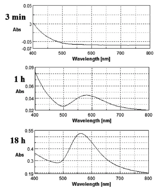 Change in UV-Vis spectrum for 0.03% PVP concentration