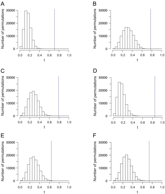Histograms of the Procrustes similarity  of 100,000 permutations for analyses in <em class=&quot;ref&quot;>Figure 1</em>, <em class=&quot;ref&quot;>Figure 2</em>, <em class=&quot;ref&quot;>Figure 3</em>, <em class=&quot;ref&quot;>Figure 4</em>, <em class=&quot;ref&quot;>Figure 5</em>, and <em class=&quot;ref&quot;>Figure 6</em><b>.</b>
