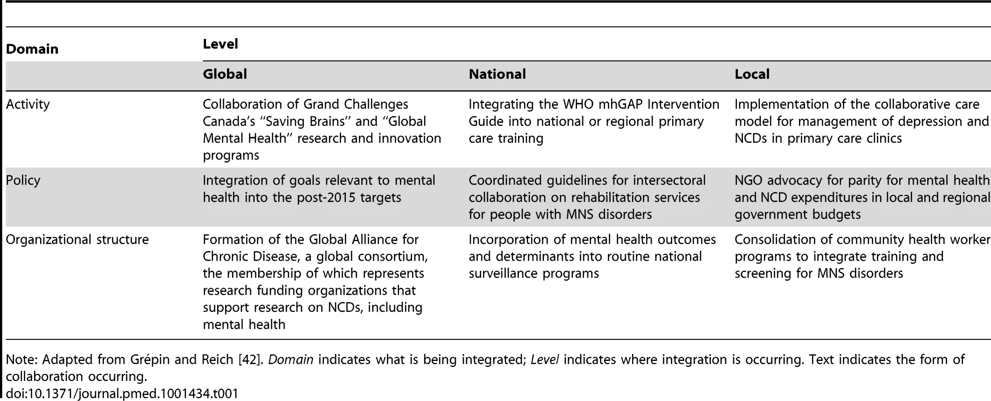 Operationalizing integration: Examples of activity, policy, and organizational integration that link MNS research and care to other health-related programs.