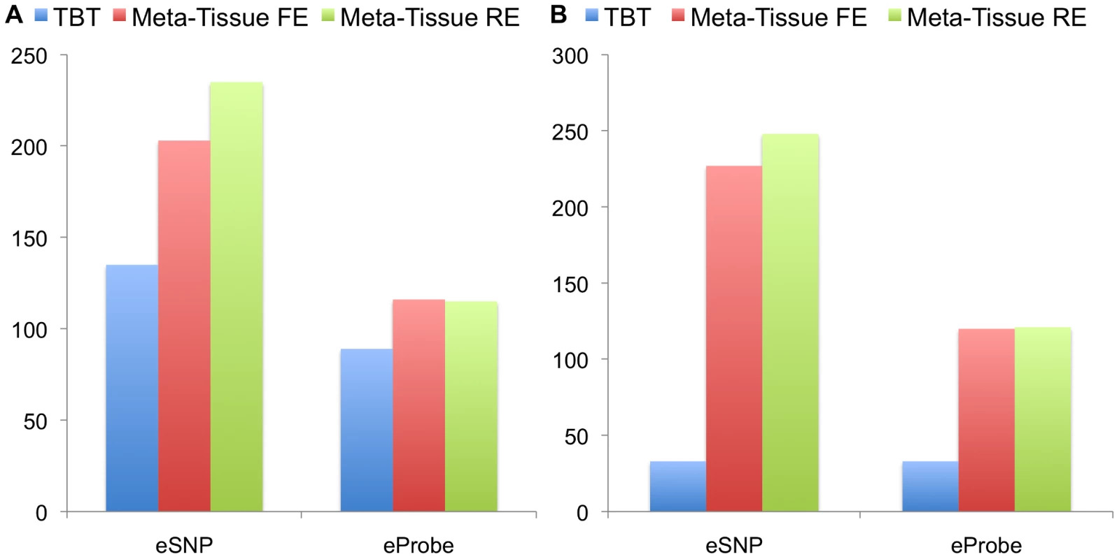 The number of eSNPs and eProbes detected by the tissue-by-tissue (TBT) approach, Meta-Tissue FE, and Meta-Tissue RE in A) four tissues and B) ten tissues of mouse.