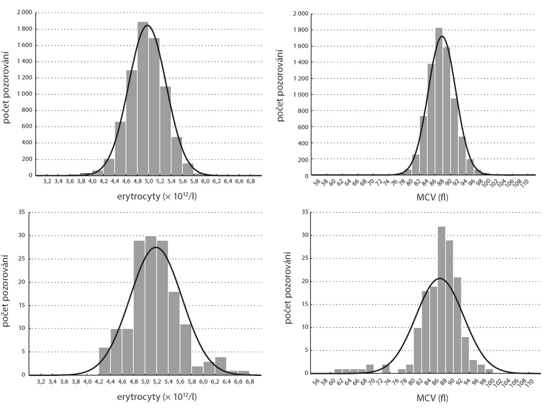 Distribuce parametrů erytrocytů (počet, MCV) u mužů českého a vietnamského původu.
Muži českého původu (nahoře) a muži vietnamského původu (dole).