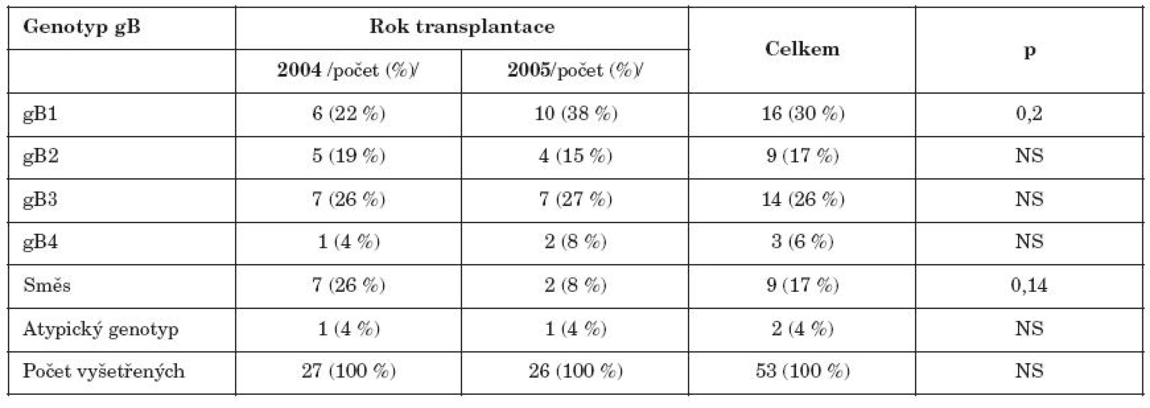 Zastoupení jednotlivých genotypů glykoproteinu gB u příjemců HSCT transplantovaných v r.2004 a 2005

Table 2. Distribution of gB genotypes in HSCT recipients transplanted in 2004 and 2005.