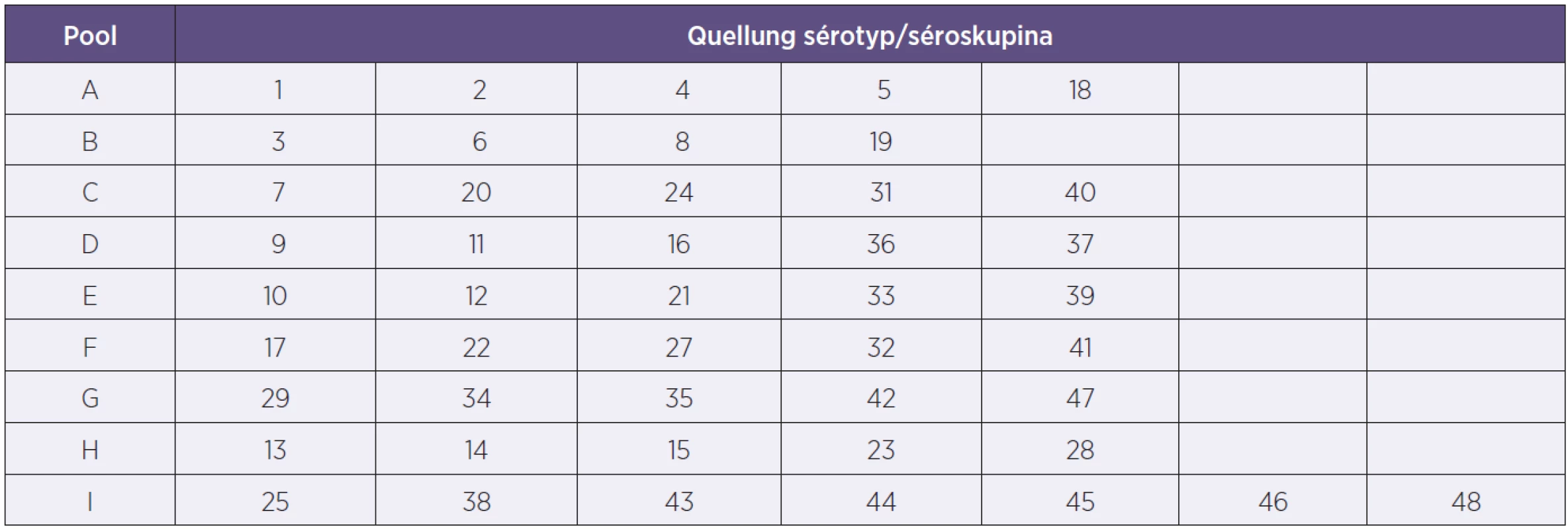 Tabulka sérotypového složení poolových antisér pro Quellung reakce
Table 1. Table of serotype-specific antisera included in the pool for the Quellung reaction
