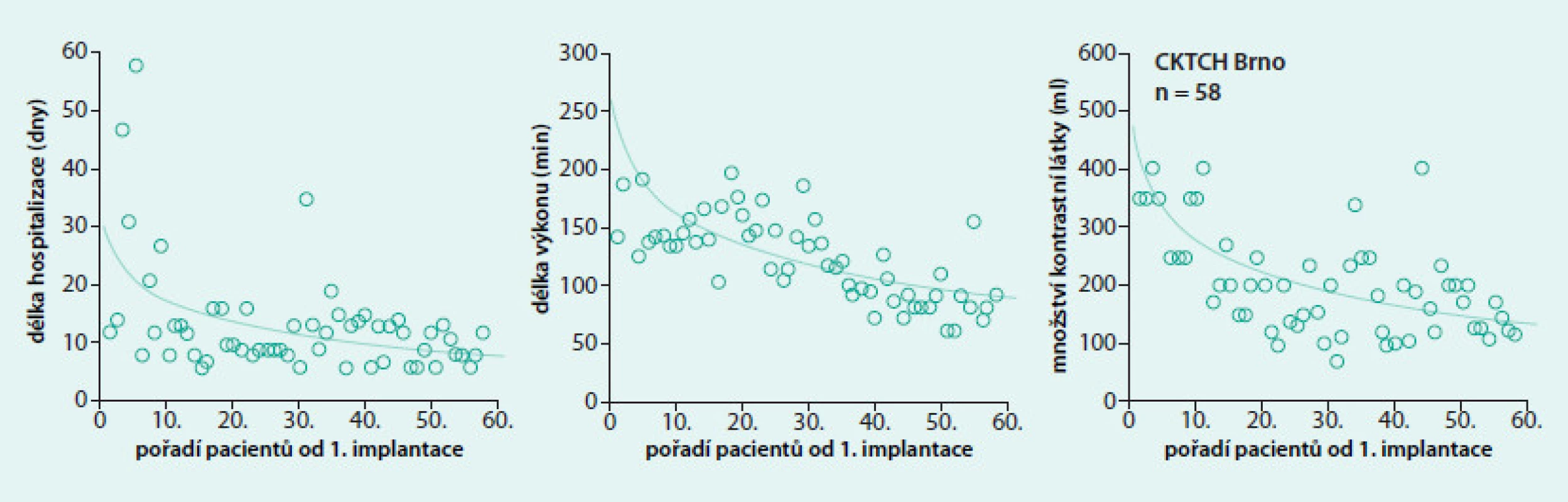 Bodový graf trendu spojitých cílových parametrů dle pořadí pacienta (n = 58)