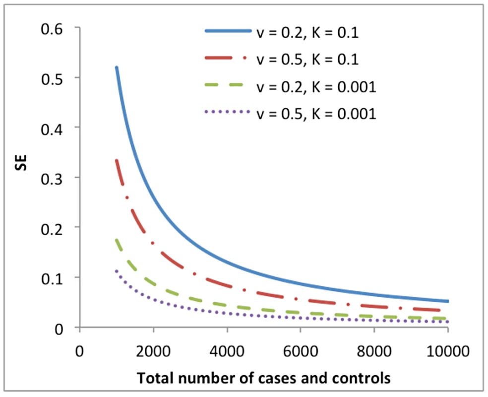 Standard error (SE) of the estimate of variance explained by all SNPs on the underlying scale () from a univariate analysis of a case-control study vs. total number of cases and controls (sample size).