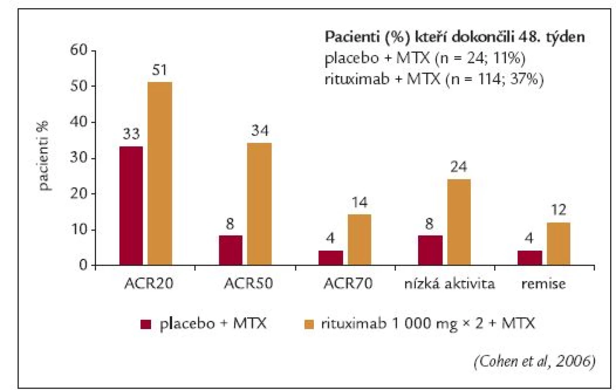Studie REFLEX: klinická odpověď ve 48. týdnu – přetrvávající odpověď po aplikaci jedné série infuzí rituximabu.