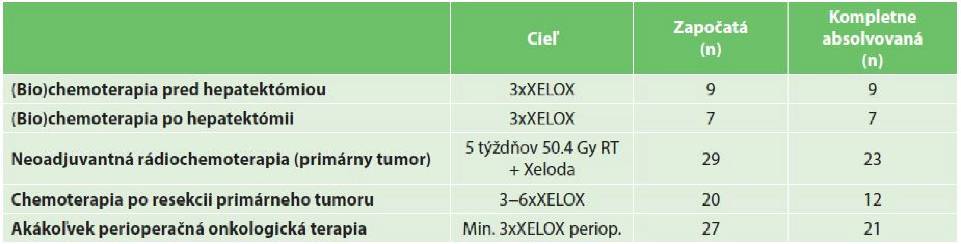 Perioperačná a adjuvantná onkologická liečba
Tab. 2: Perioperative and adjuvant (bio)chemotherapy