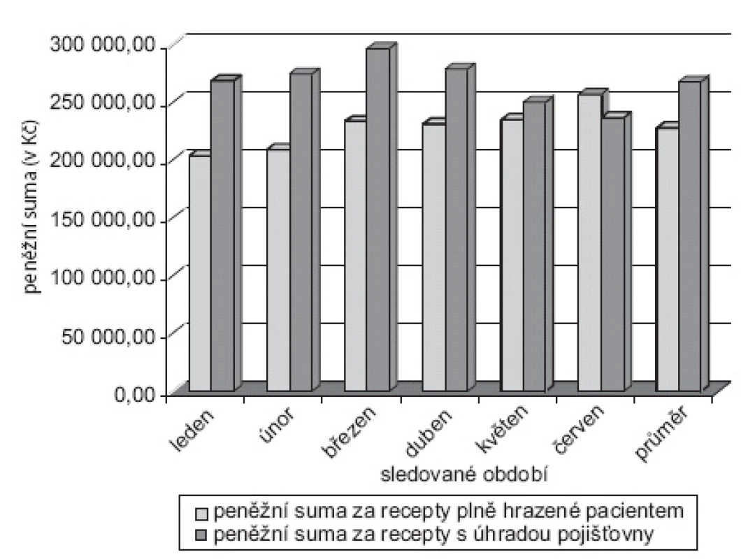Vyjádření peněžní spoluúčasti pacientů (v Kč) – souhrn za sledované období 2009/2010