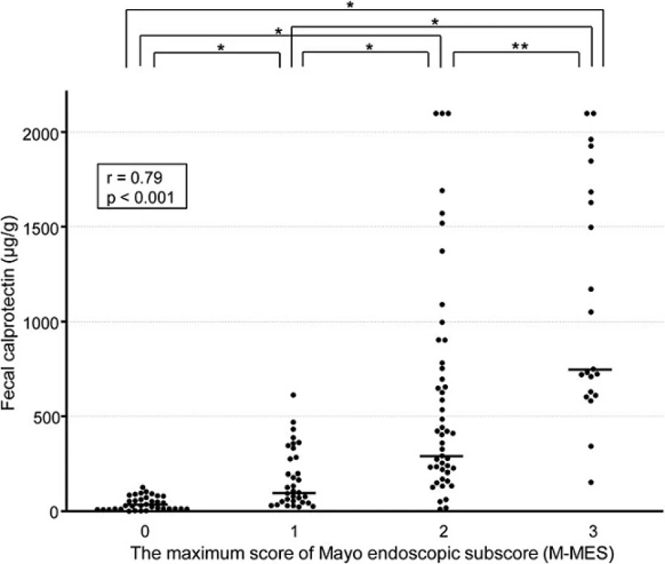 Scatterplot showing correlation of fecal calprotectin (FC) level with maximum of Mayo endoscopic subscore (M-MES). The median and interquartile range (IQR) for FC levels in patients with an M-MES of 0 (&lt;i&gt;n&lt;/i&gt; = 35), 1 (&lt;i&gt;n&lt;/i&gt; = 33), 2 (&lt;i&gt;n&lt;/i&gt; = 47), and 3 (&lt;i&gt;n&lt;/i&gt; = 21) were 35.2 (17.3-76.6), 103.3 (55.2-336.4), 295.0 (162.9-1000.0), and 751.9 (632.8-1685.6) μg/g, respectively. *&lt;i&gt;p&lt;/i&gt; &lt; 0.001, **&lt;i&gt;p&lt;/i&gt;&lt; 0.01
