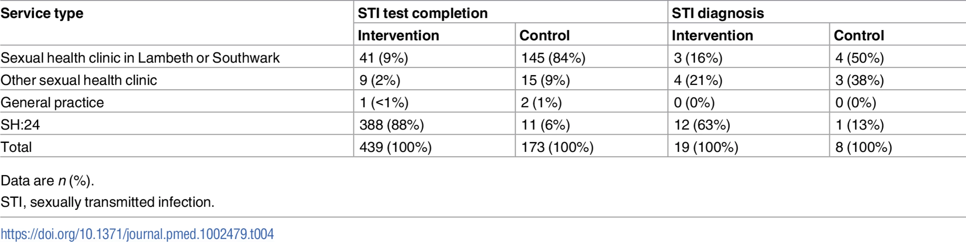 STI test completion and STI diagnoses by service type.