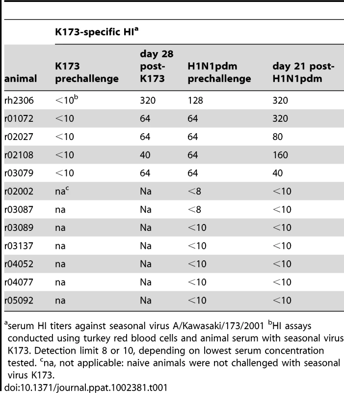 Serum antibody titers against seasonal virus K173.