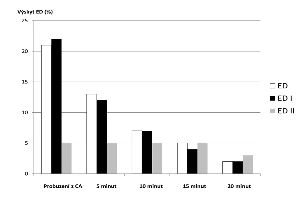 Graf znázorňující procentuální výskyt ED, ED I a ED II v závislosti na čase ve skupině 260 dětí předškolního věku operovaných pro hernioplastiku [14]