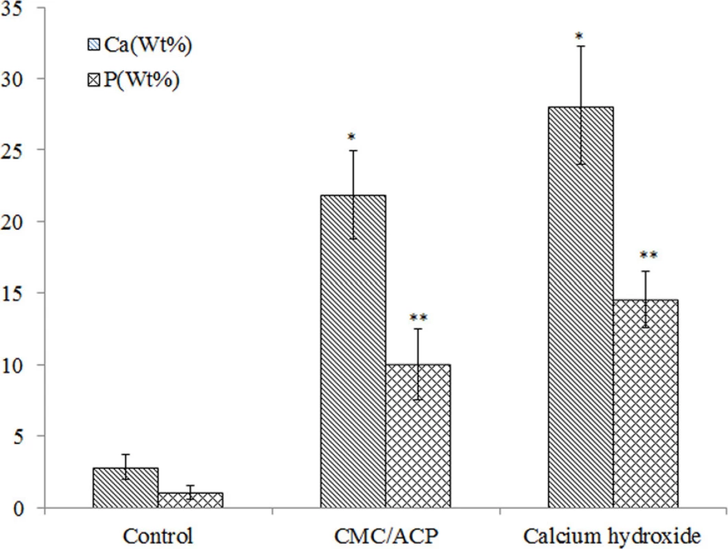Calcium and phosphorus content in wt% of the surface of dentine samples with different treatments. (*, P<0.05, n = 5, compared to control; **, P<0.05, n = 5, compared to control)
