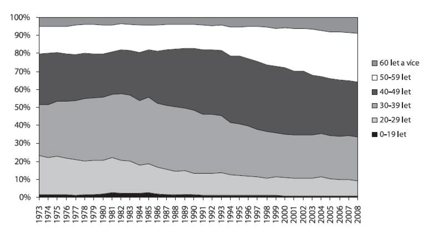 Podíl jednotlivých věkových skupin u hospitalizací pro poruchy způsobené užíváním alkoholu v psychiatrických lůžkových zařízeních v letech 1973–2008

Fig. 4. Alcohol-related psychiatric hospitalisations by age group in 1973–2008
